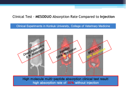 MESODUO Absorption Rate Compared to Injection