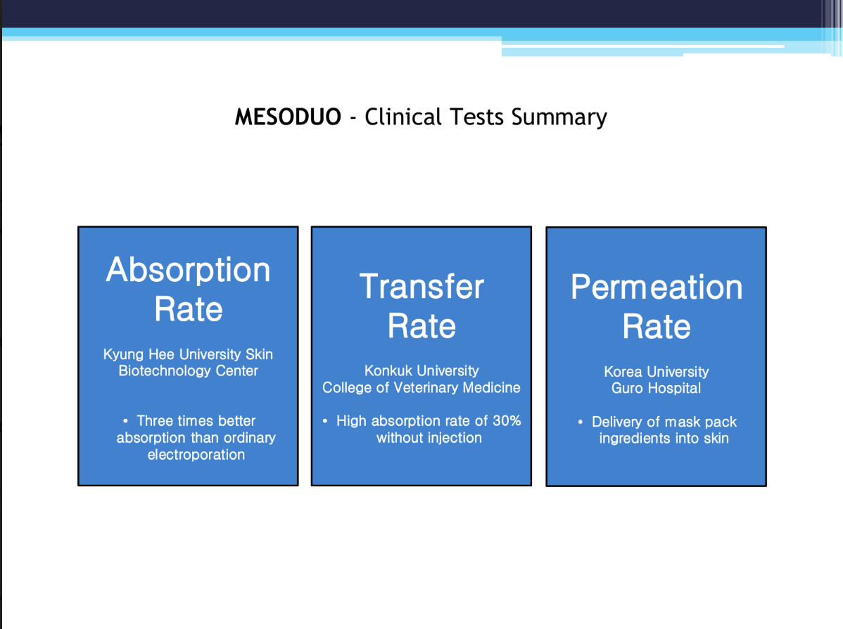 MESODUO - Clinical Tests Summary